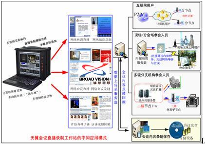天翼网络会议直播录制系统在视频会议应用扩展